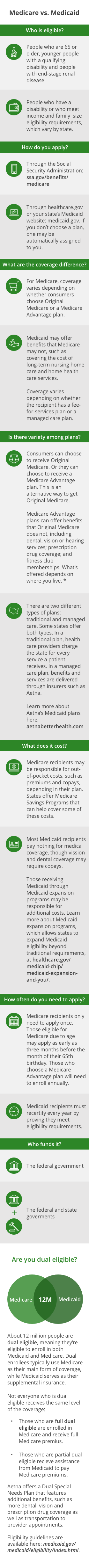 Medicare vs Medicaid
